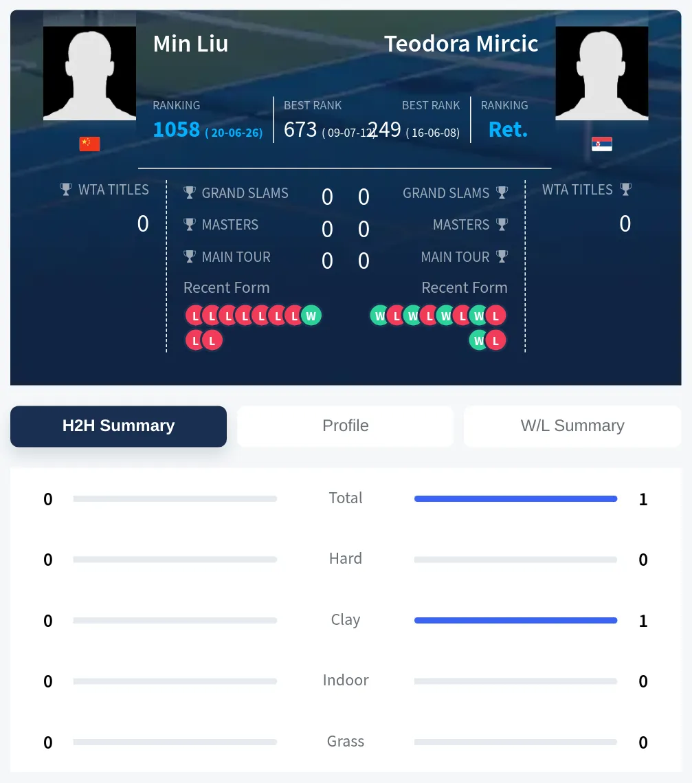 Liu Mircic H2h Summary Stats