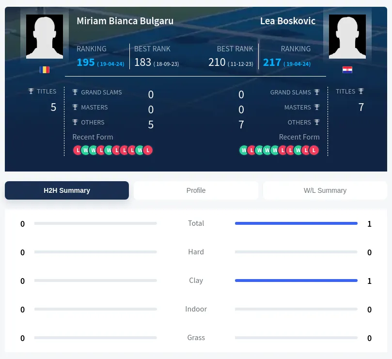 Bulgaru Boskovic H2h Summary Stats