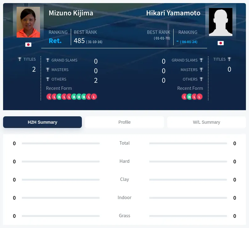 Kijima Yamamoto H2h Summary Stats