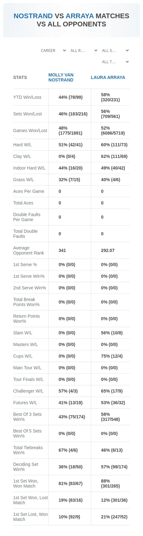 Molly Van Nostrand Laura Arraya Prediction Stats