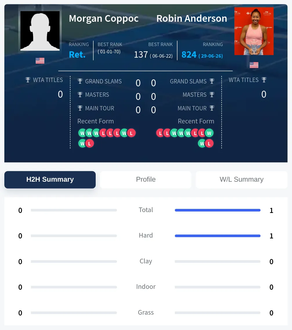 Coppoc Anderson H2h Summary Stats