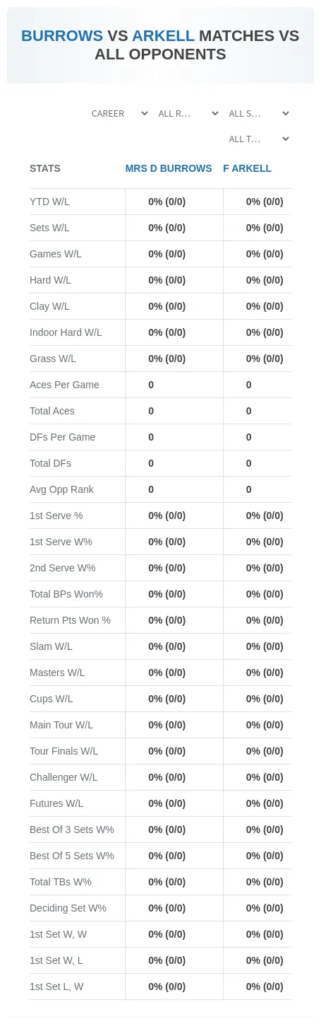 Mrs D Burrows F Arkell Prediction Stats
