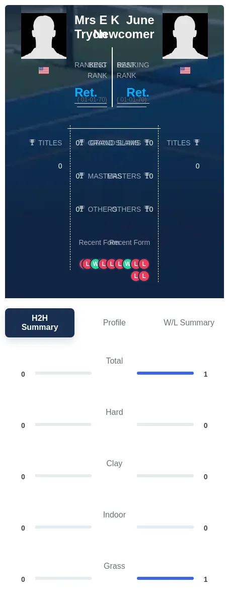 Newcomer Tryon H2h Summary Stats