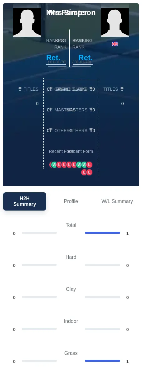 Simpson Forster H2h Summary Stats