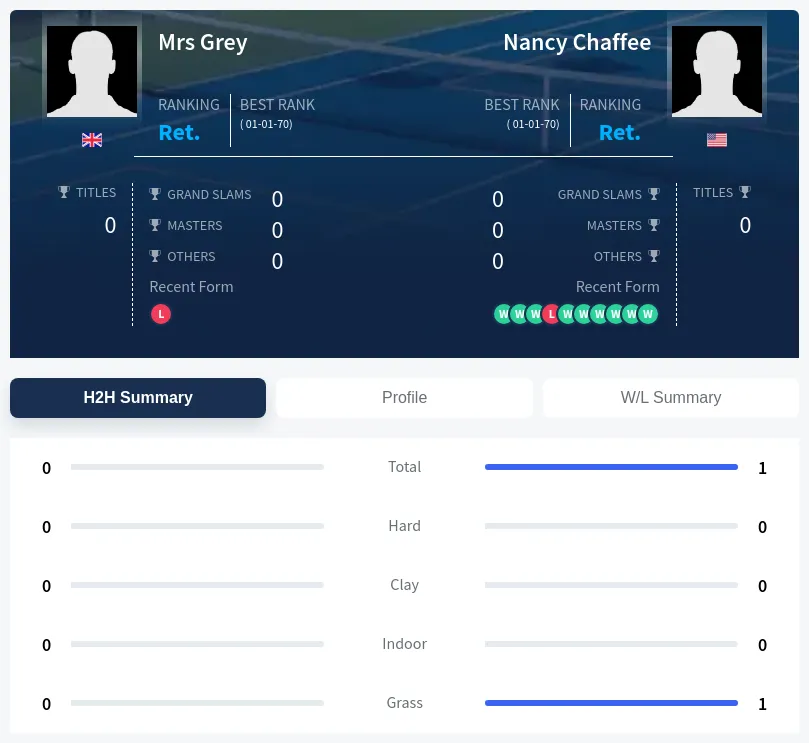 Chaffee Grey H2h Summary Stats