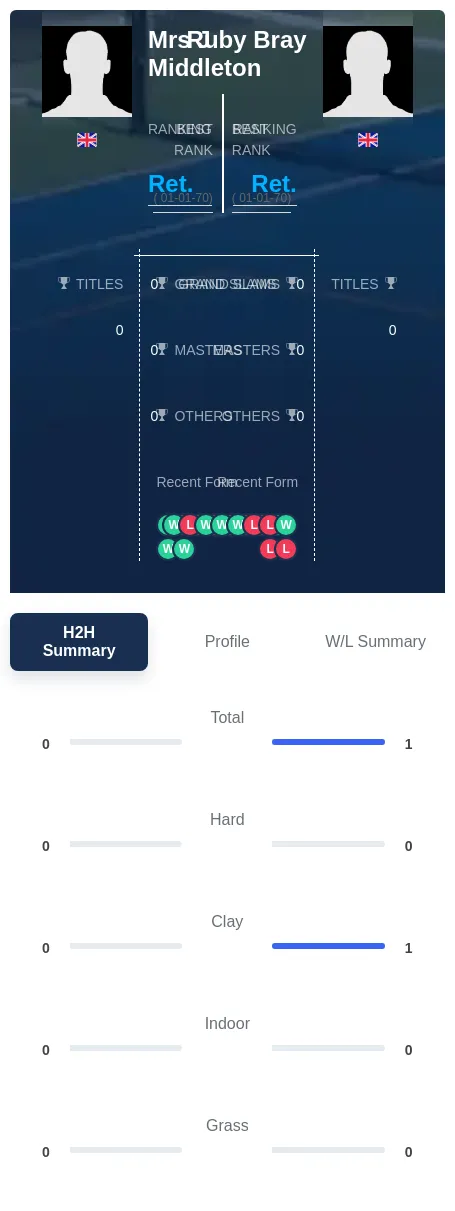 Bray Middleton H2h Summary Stats
