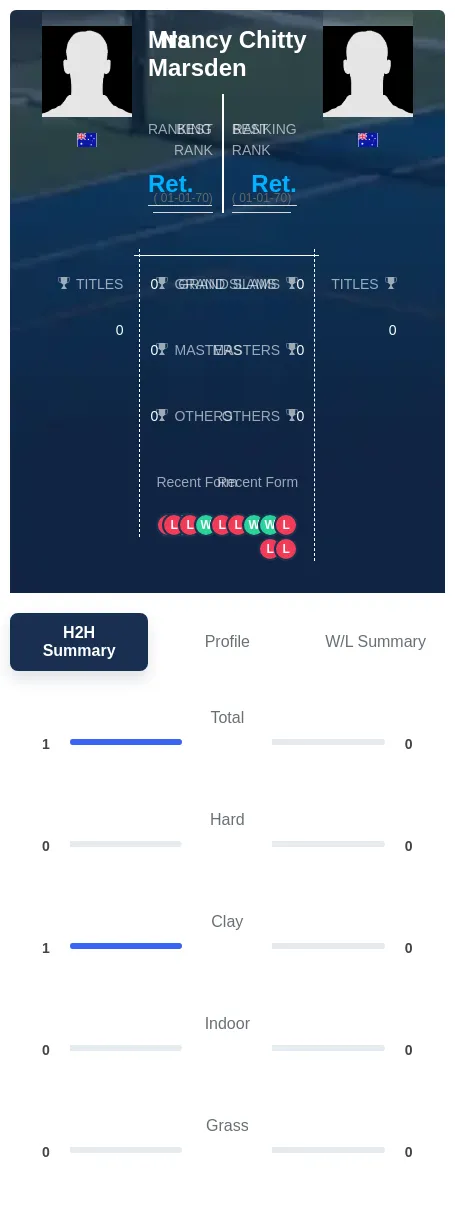Marsden Chitty H2h Summary Stats