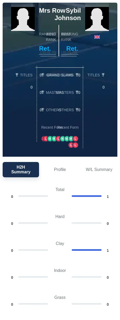 Row Johnson H2h Summary Stats