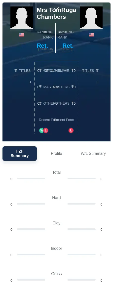 Chambers Ruga H2h Summary Stats