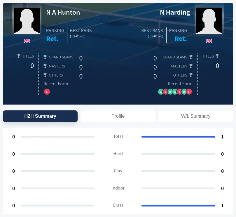 Harding Hunton H2h Summary Stats