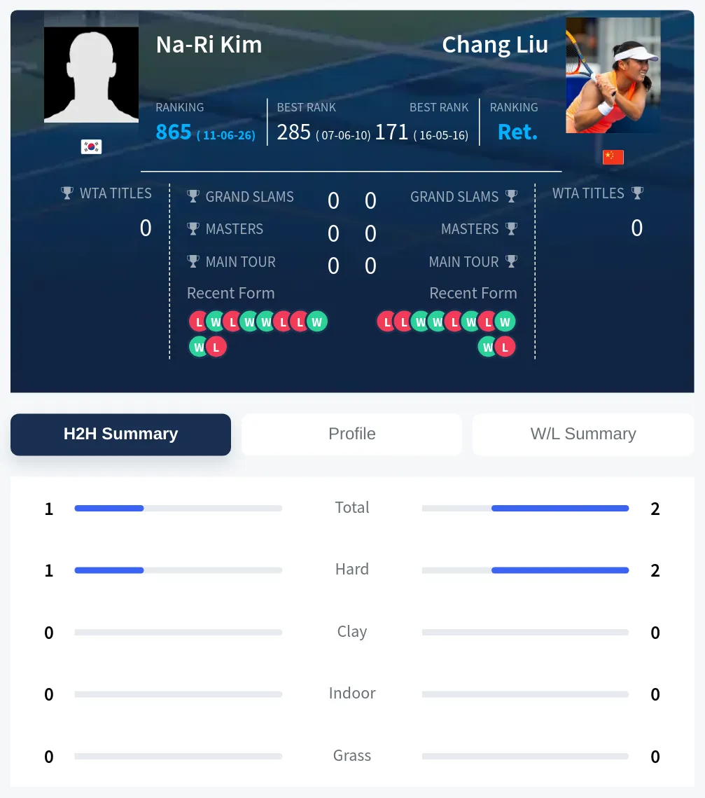 Kim Liu H2h Summary Stats
