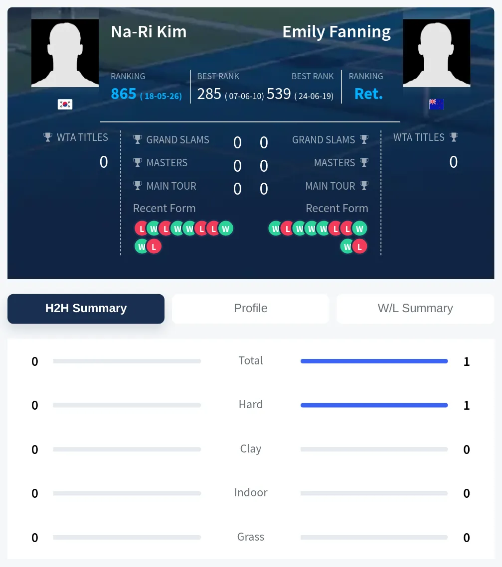 Kim Fanning H2h Summary Stats