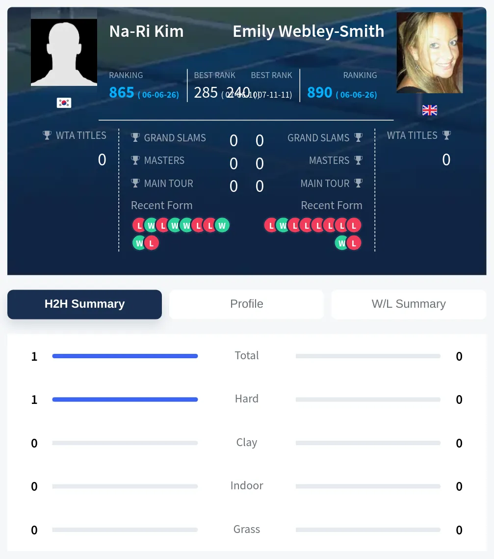Kim Webley-Smith H2h Summary Stats