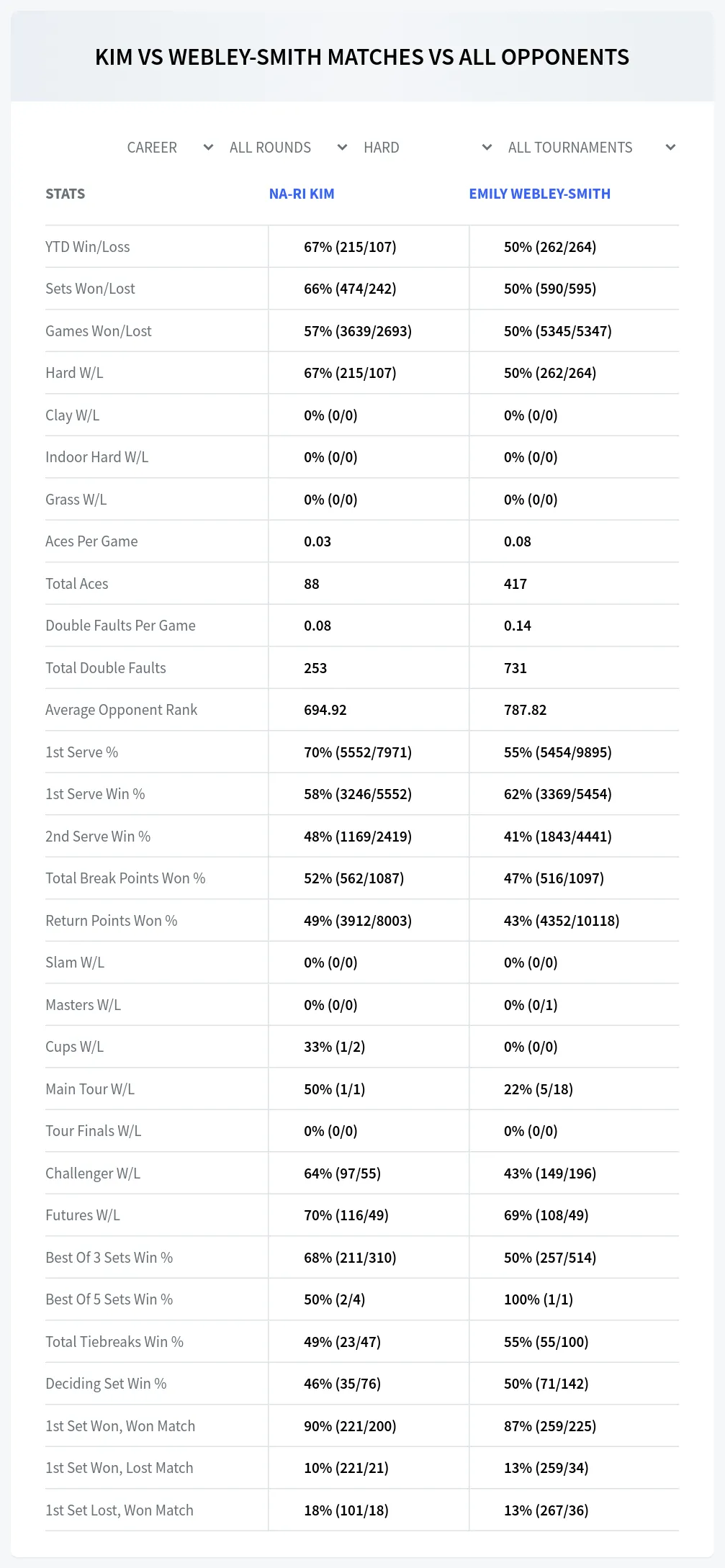 Na-Ri Kim Emily Webley-Smith Prediction Stats