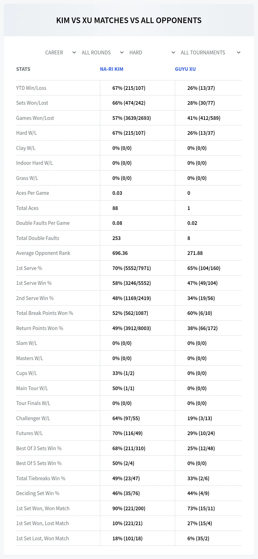 Guyu Xu Na-Ri Kim Prediction Stats