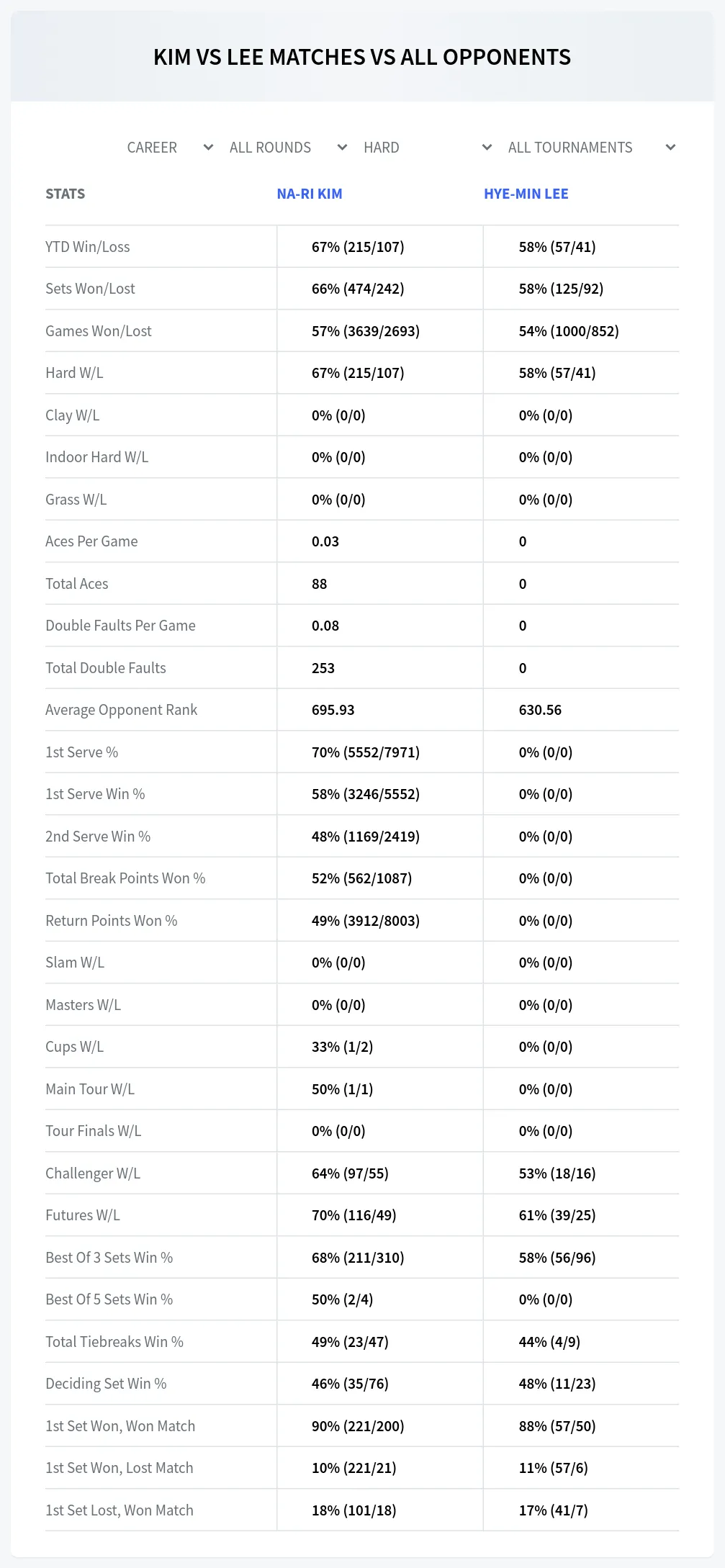 Na-Ri Kim Hye-Min Lee Prediction Stats