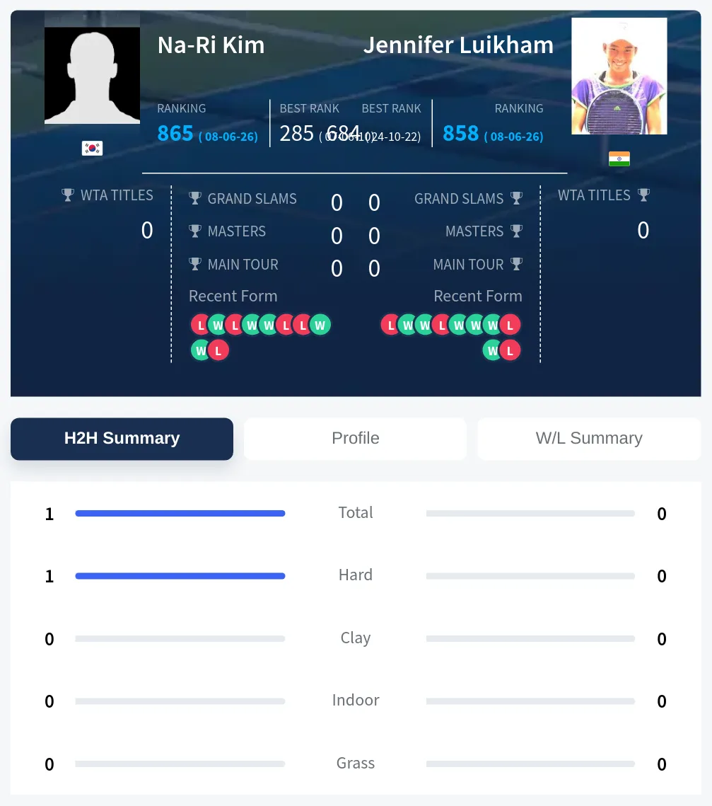 Luikham Kim H2h Summary Stats