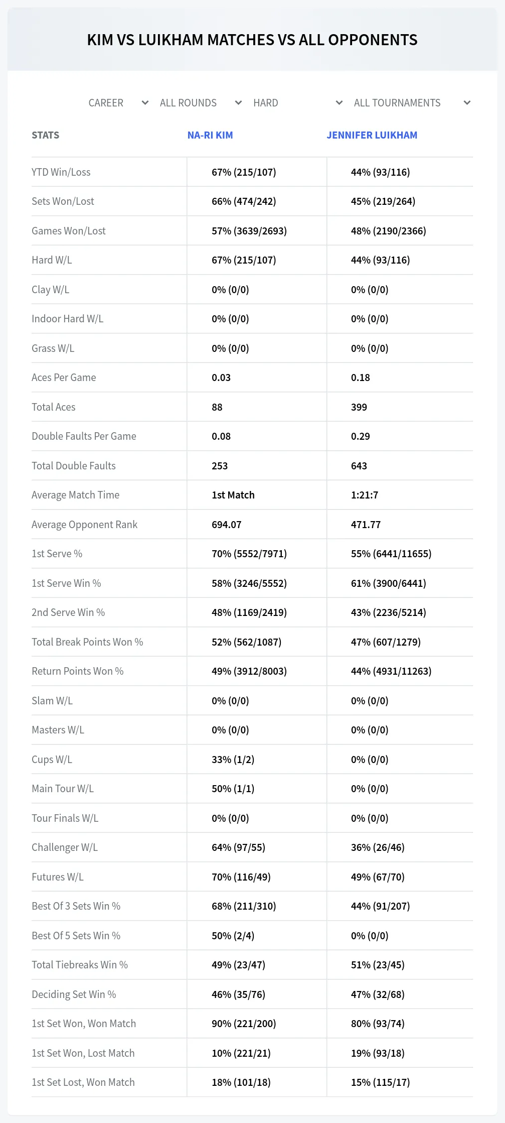 Jennifer Luikham Na-Ri Kim Prediction Stats