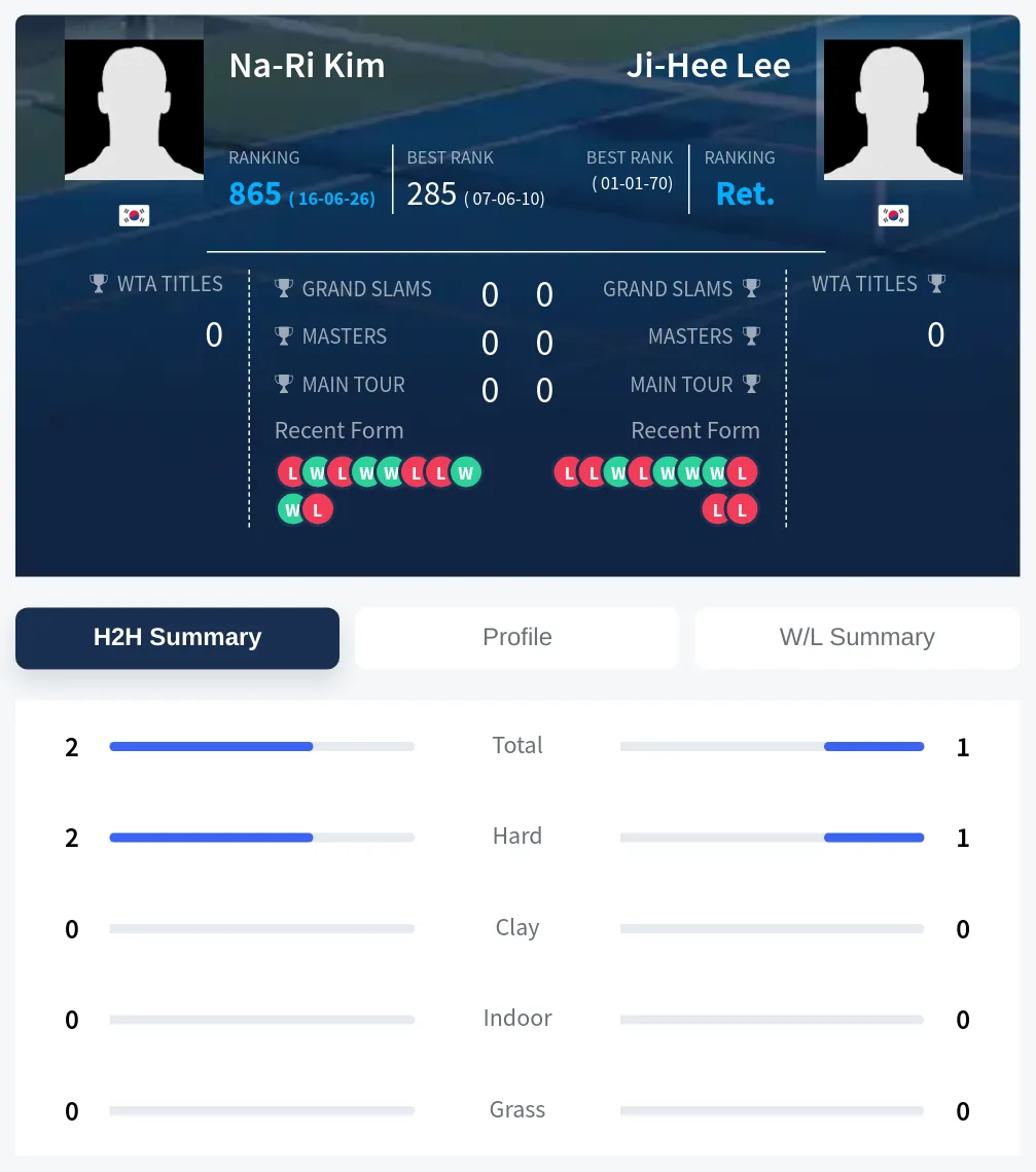 Kim Lee H2h Summary Stats