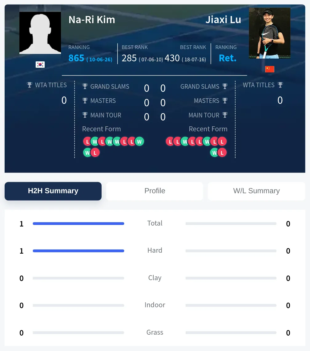 Kim Lu H2h Summary Stats