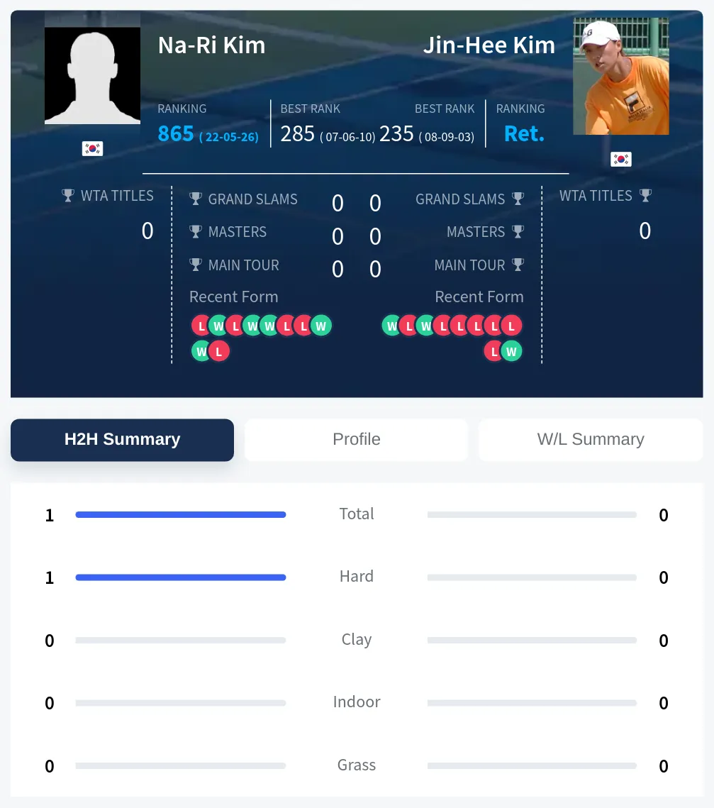 Kim Kim H2h Summary Stats