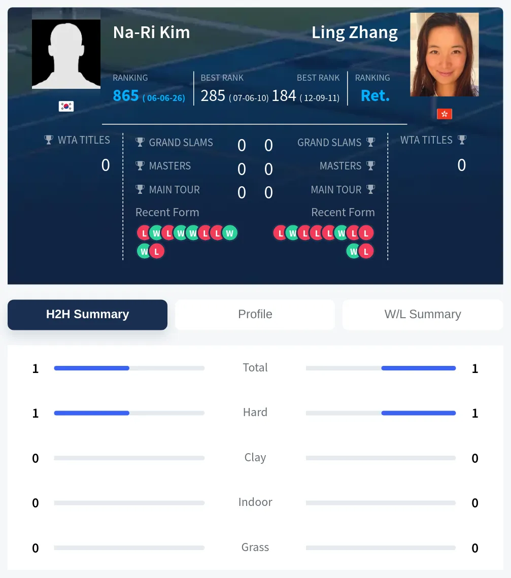 Kim Zhang H2h Summary Stats