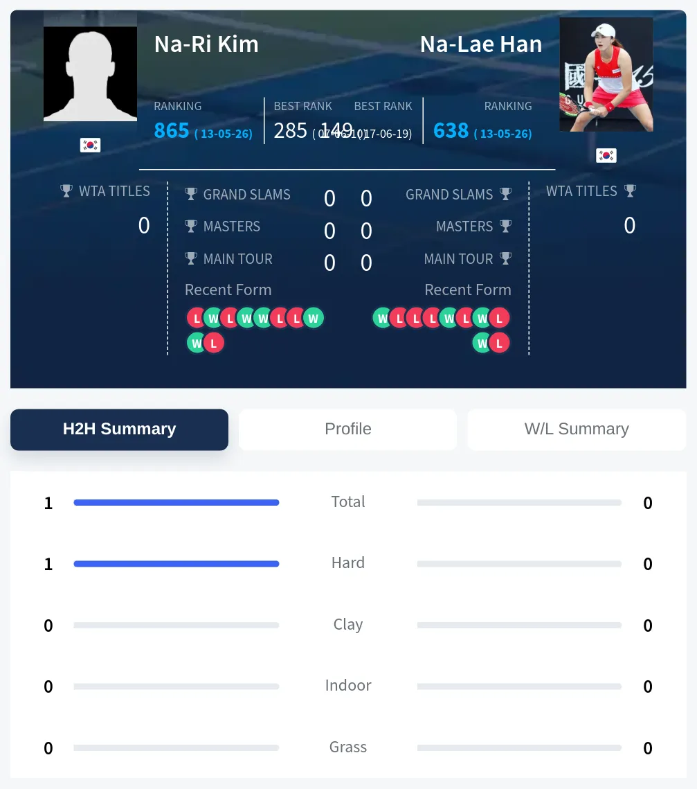 Kim Han H2h Summary Stats