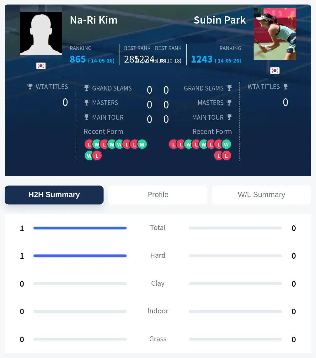 Park Kim H2h Summary Stats