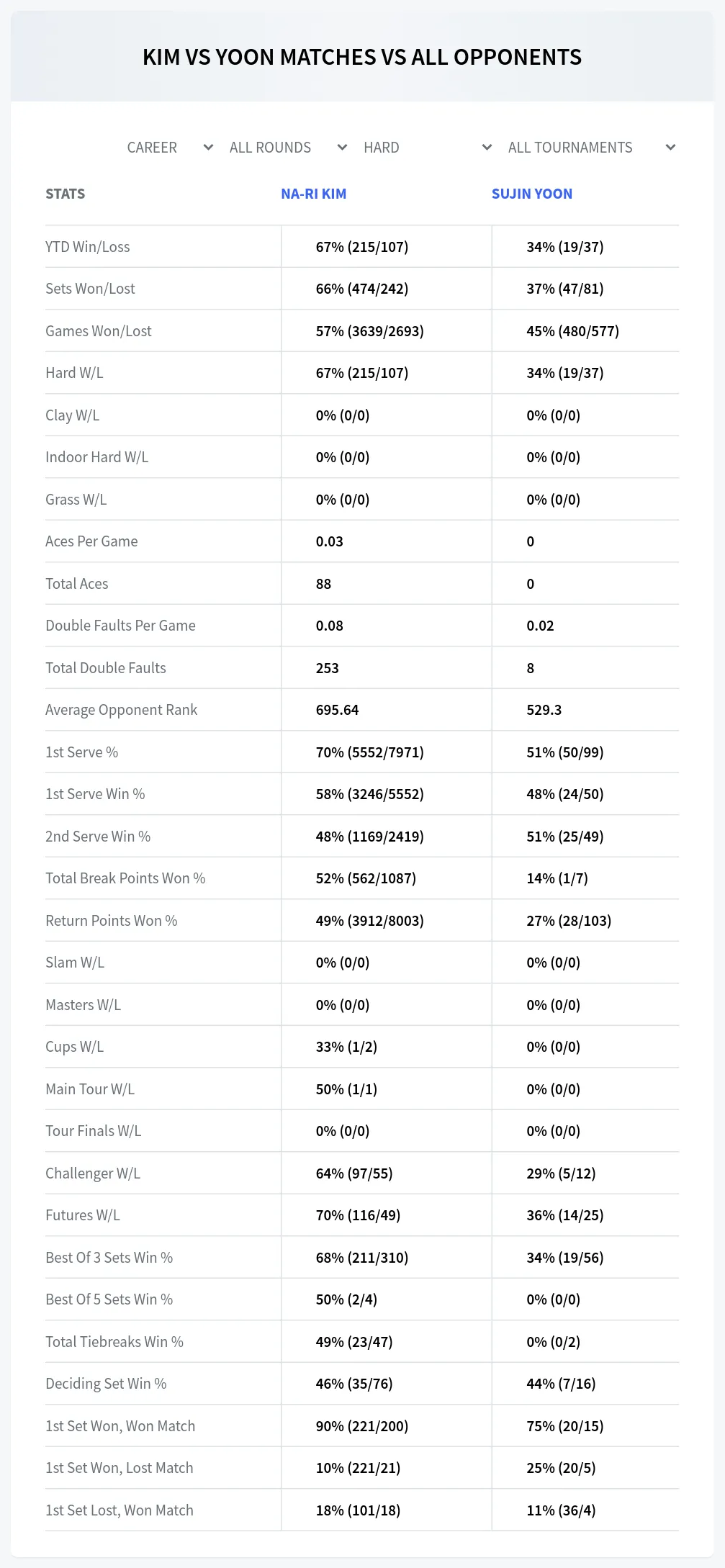 Na-Ri Kim Sujin Yoon Prediction Stats