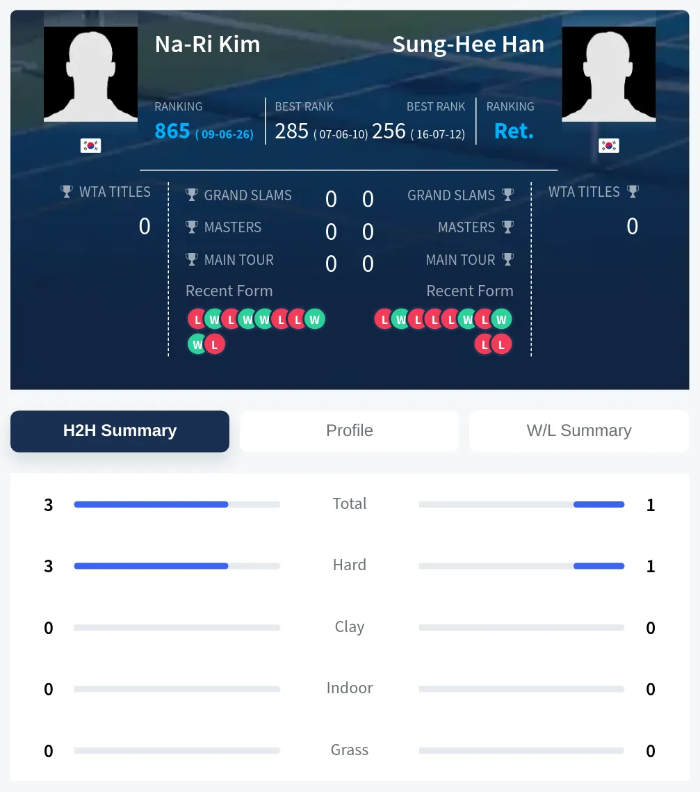Kim Han H2h Summary Stats