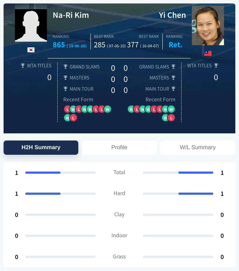 Kim Chen H2h Summary Stats