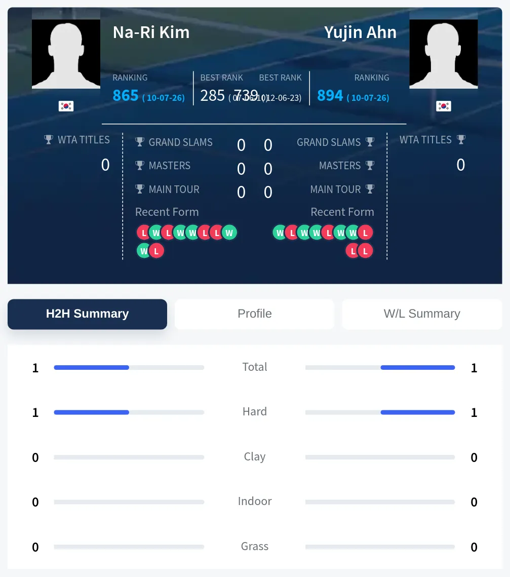 Kim Ahn H2h Summary Stats
