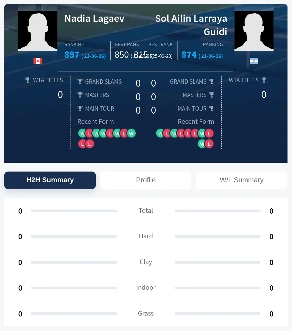Guidi Lagaev H2h Summary Stats