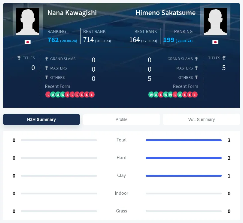Kawagishi Sakatsume H2h Summary Stats
