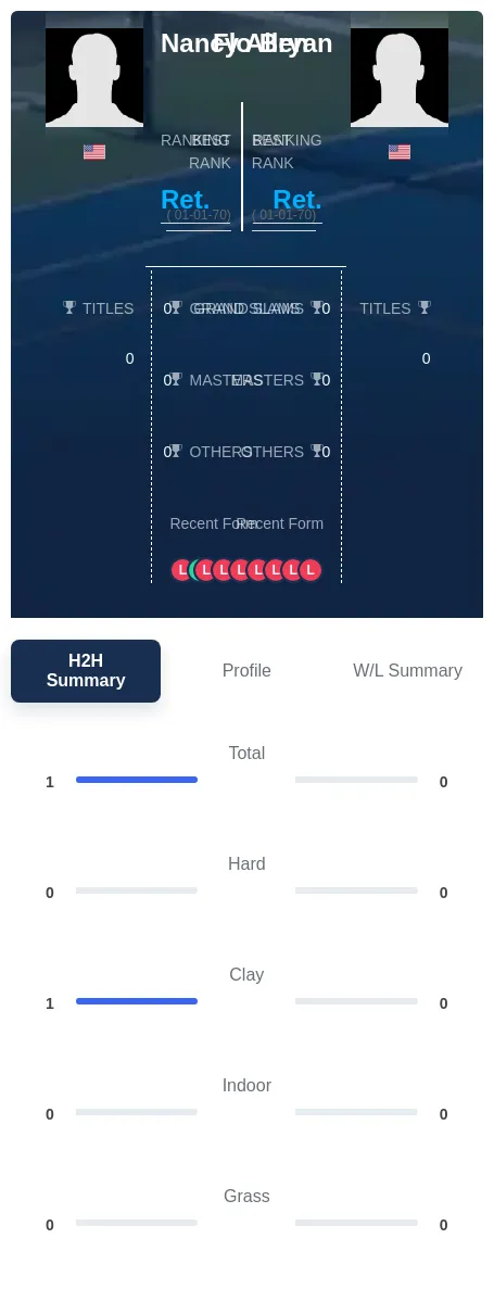 Bryan Allen H2h Summary Stats