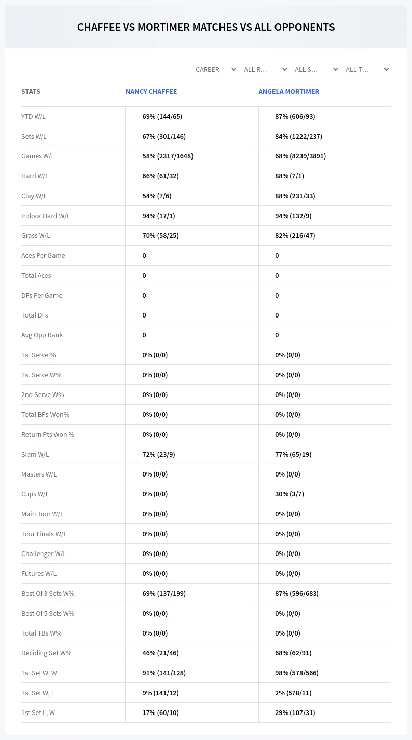 Nancy Chaffee Angela Mortimer Prediction Stats