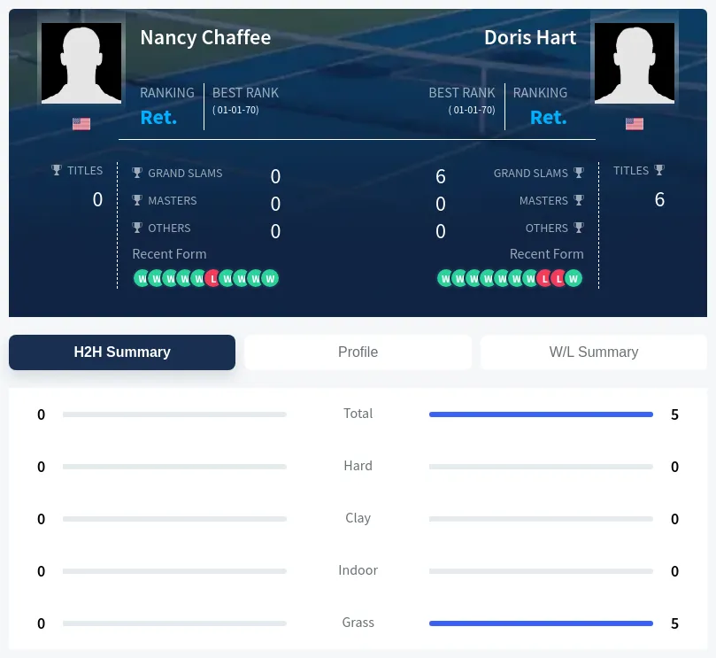 Chaffee Hart H2h Summary Stats