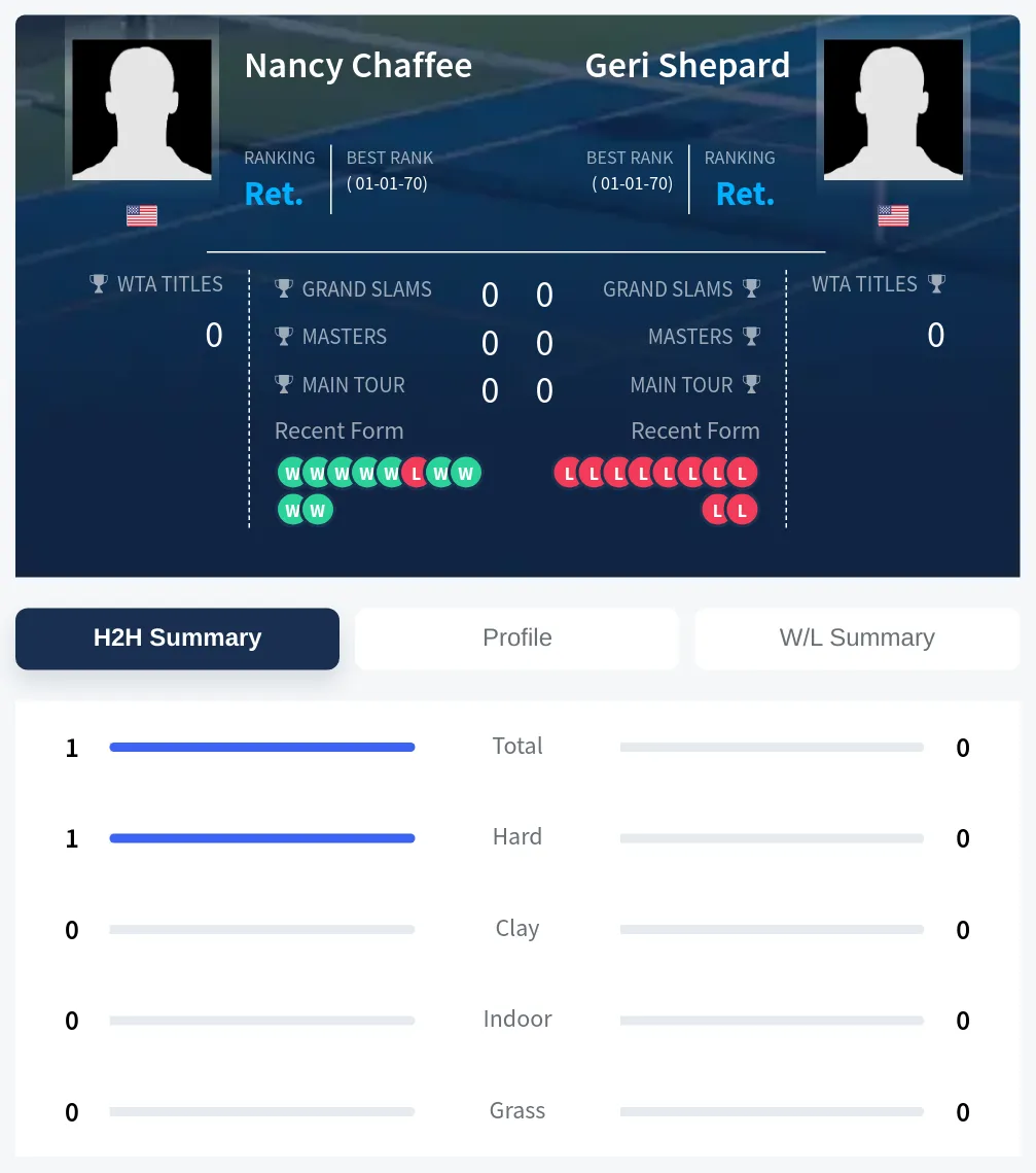 Chaffee Shepard H2h Summary Stats