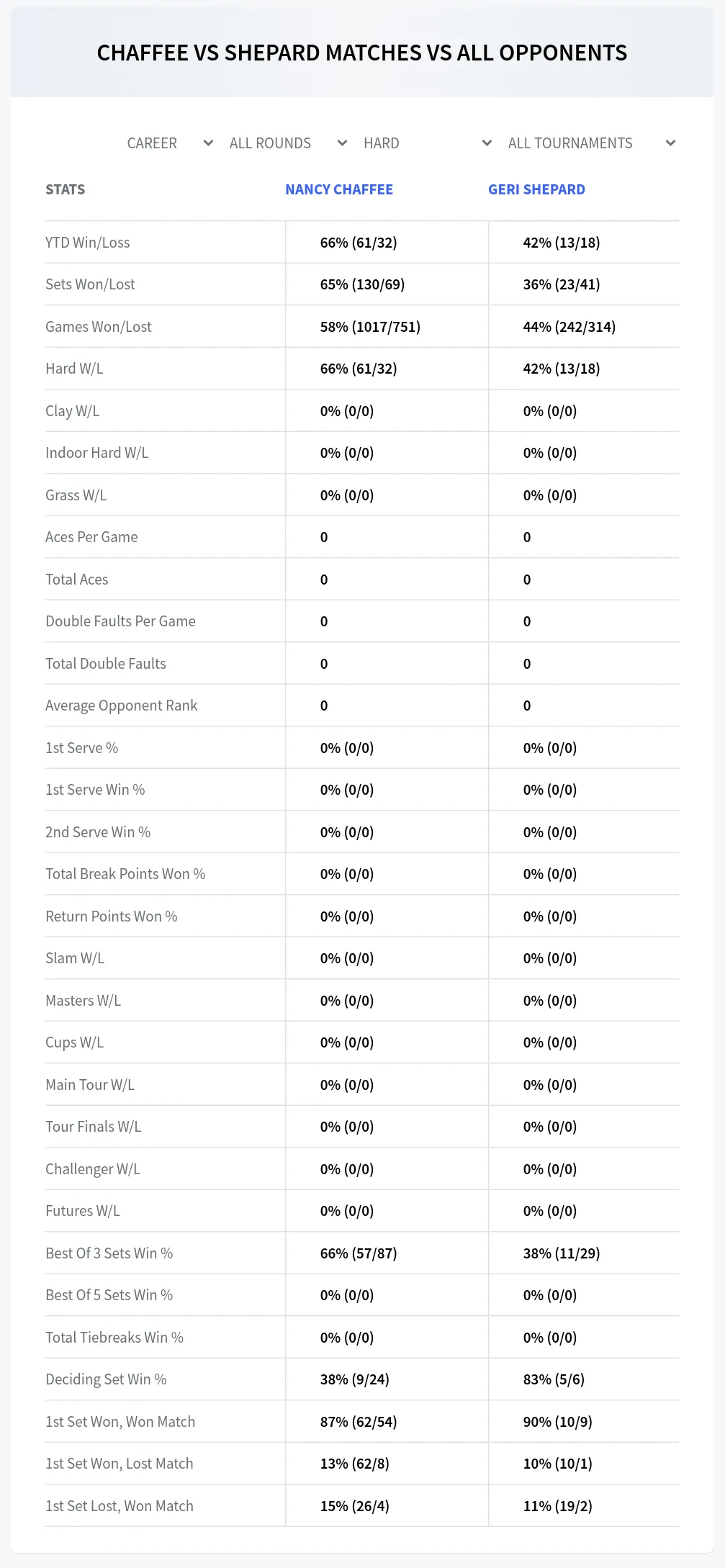 Nancy Chaffee Geri Shepard Prediction Stats