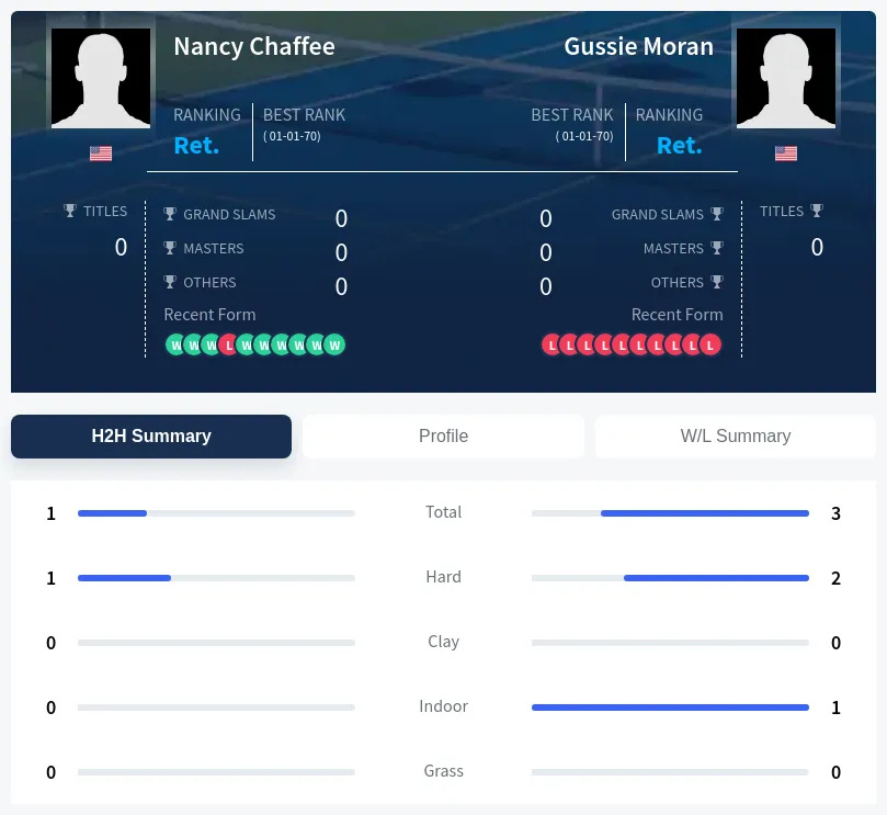 Moran Chaffee H2h Summary Stats