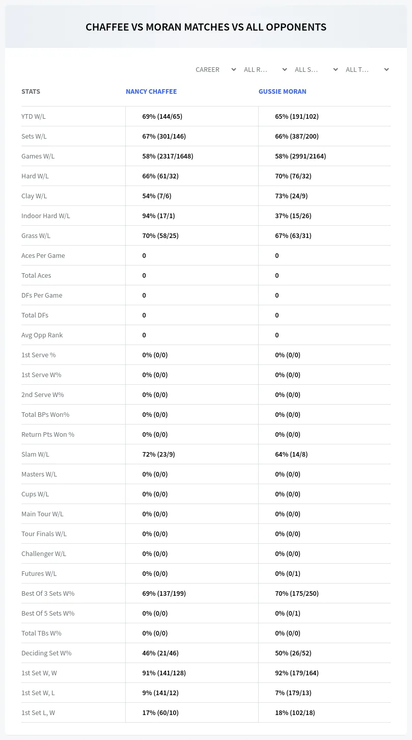 Gussie Moran Nancy Chaffee Prediction Stats