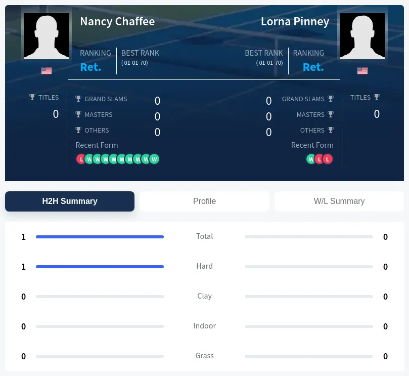 Pinney Chaffee H2h Summary Stats