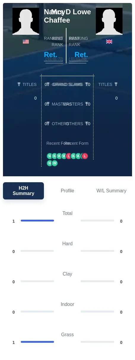 Chaffee Lowe H2h Summary Stats