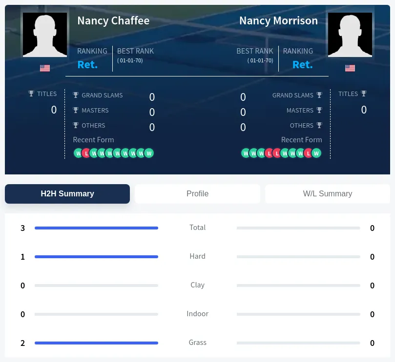 Morrison Chaffee H2h Summary Stats