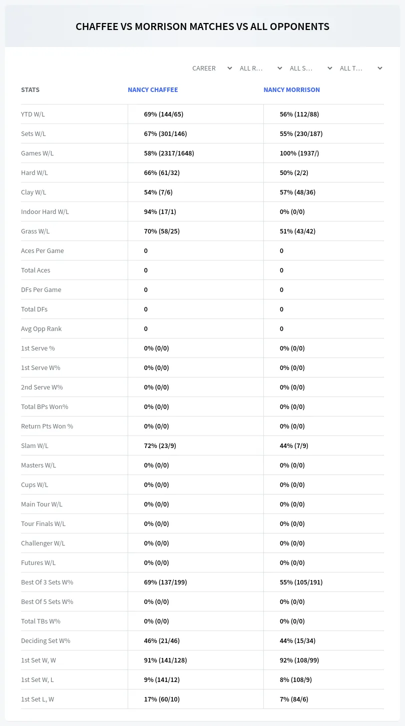 Nancy Morrison Nancy Chaffee Prediction Stats