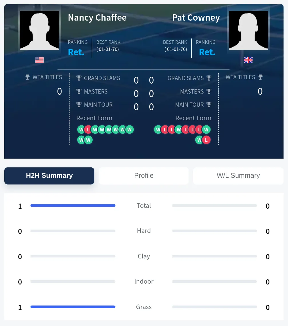 Chaffee Cowney H2h Summary Stats
