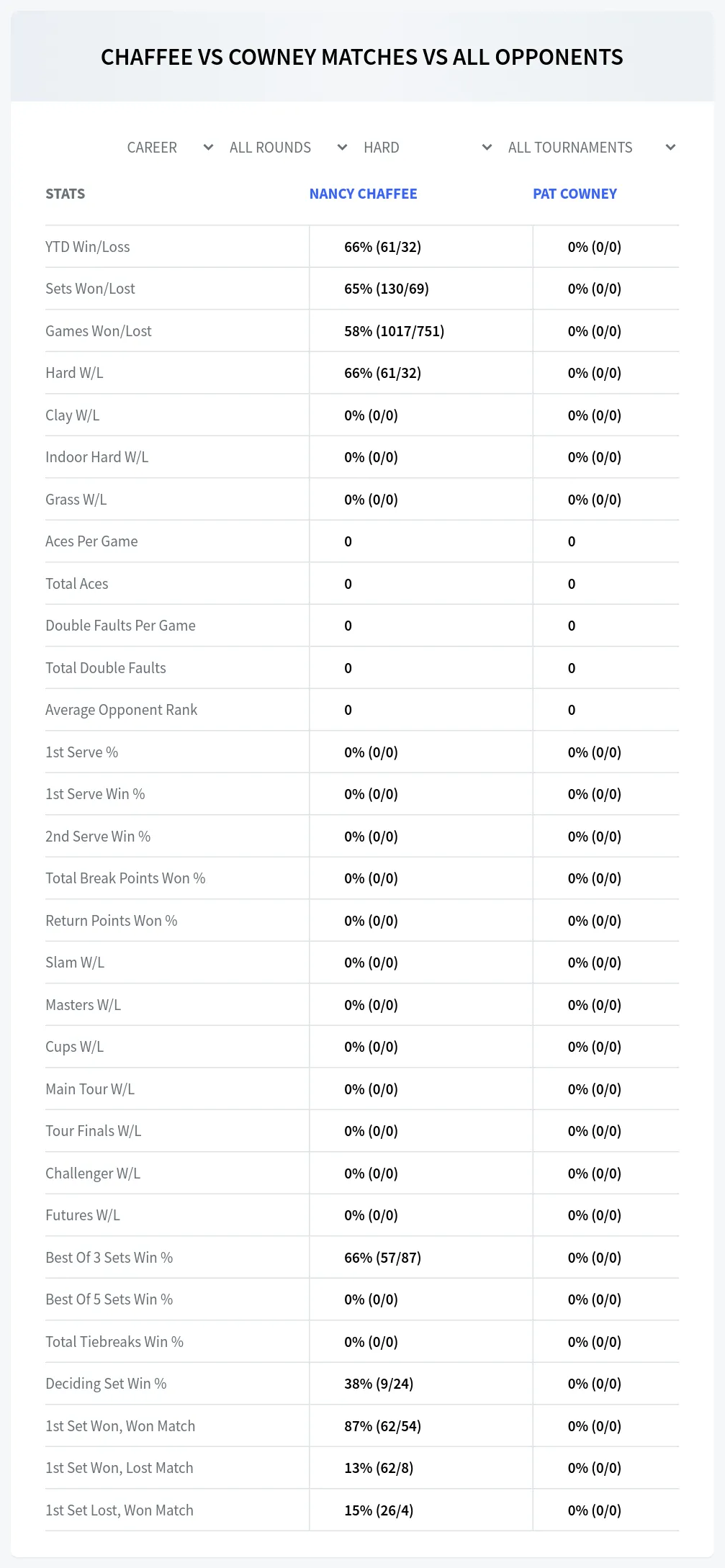 Nancy Chaffee Pat Cowney Prediction Stats