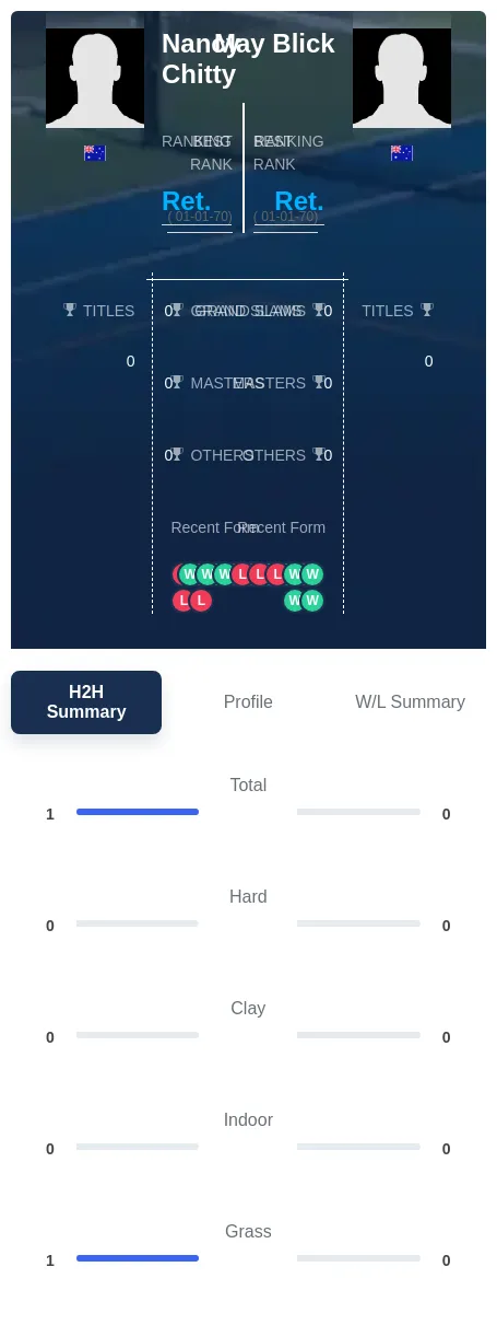 Chitty Blick H2h Summary Stats