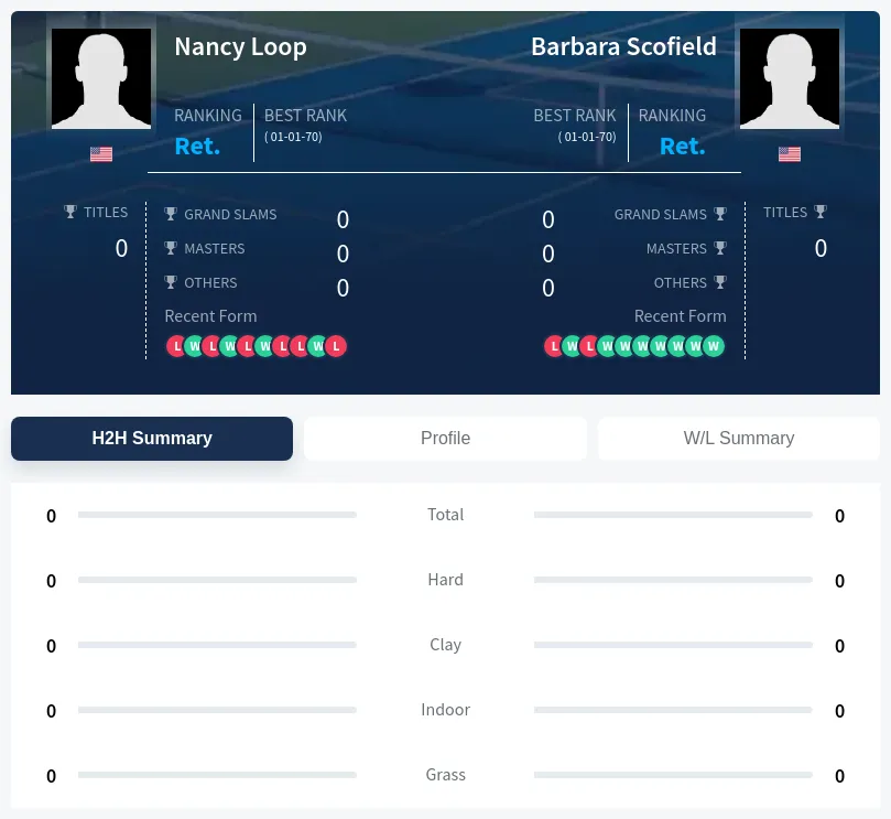 Loop Scofield H2h Summary Stats