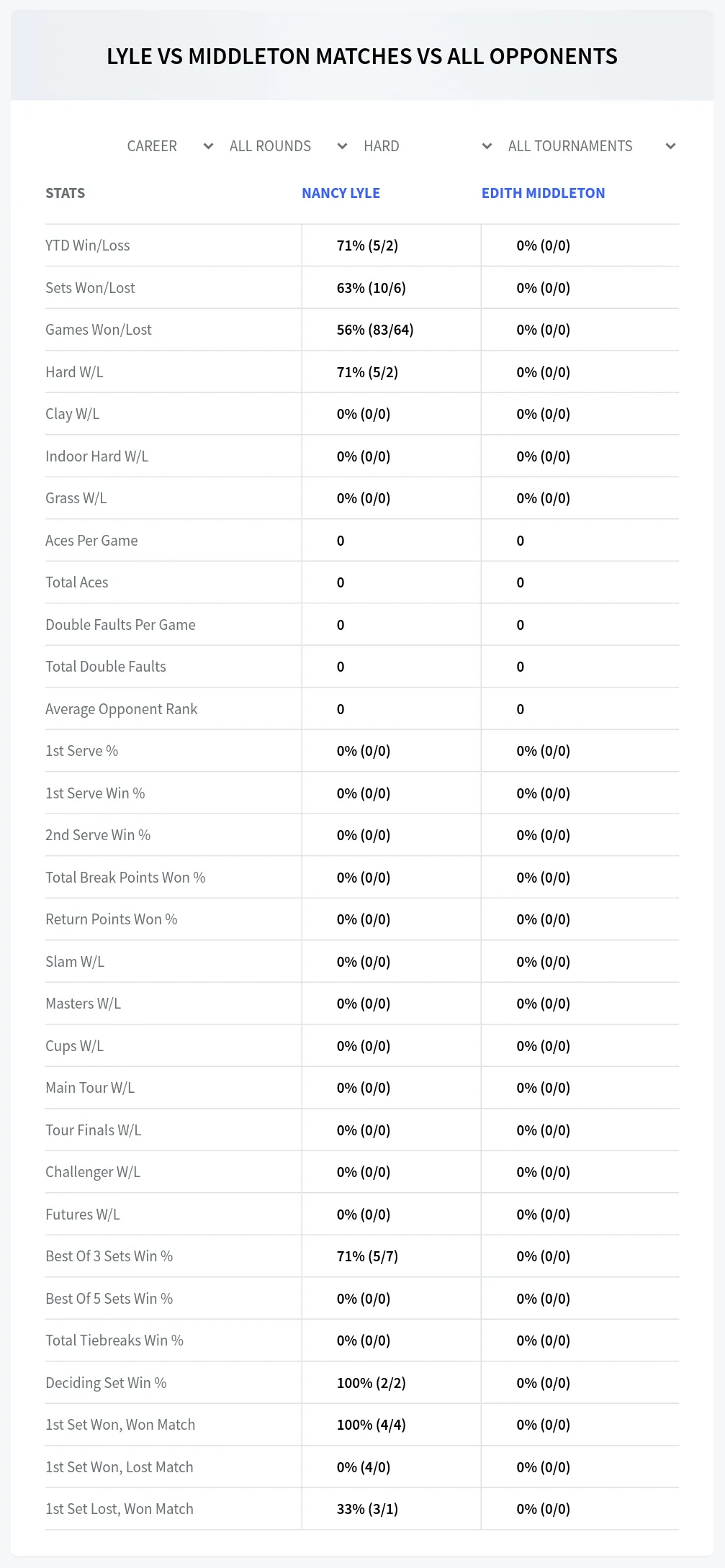 Nancy Lyle Edith Middleton Prediction Stats